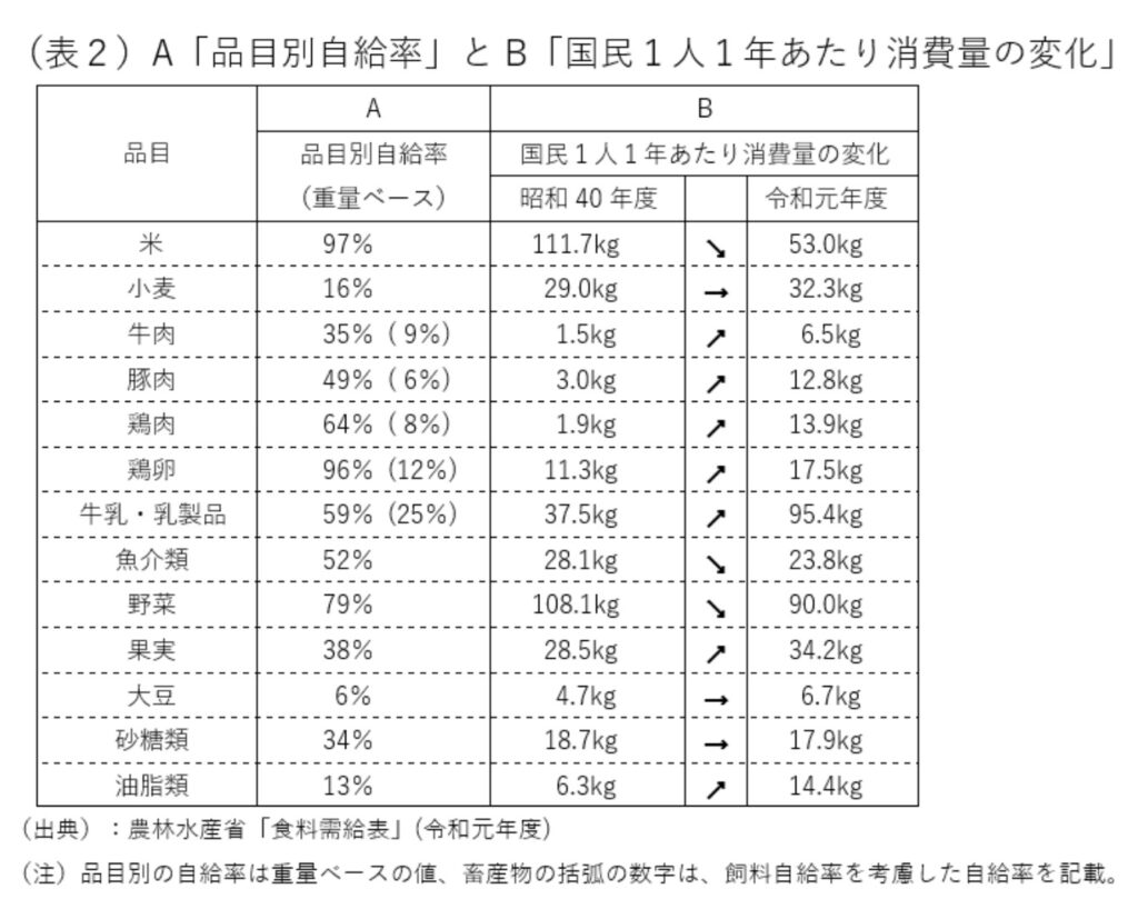 農林水産省の自給率表